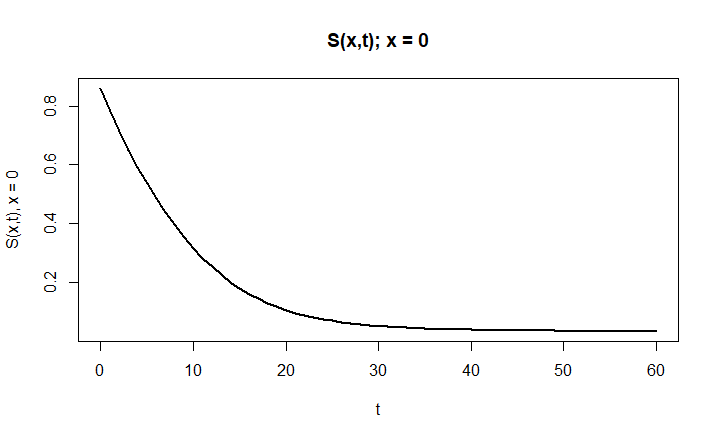 S(0,t) - Susceptible over time